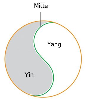 Energetisches Leitbild - Yin - Yang - Mitte